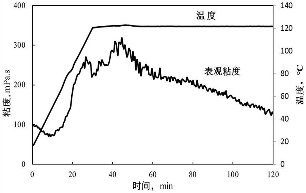 delayed-crosslinking-type-high-temperature-resistant-low-friction