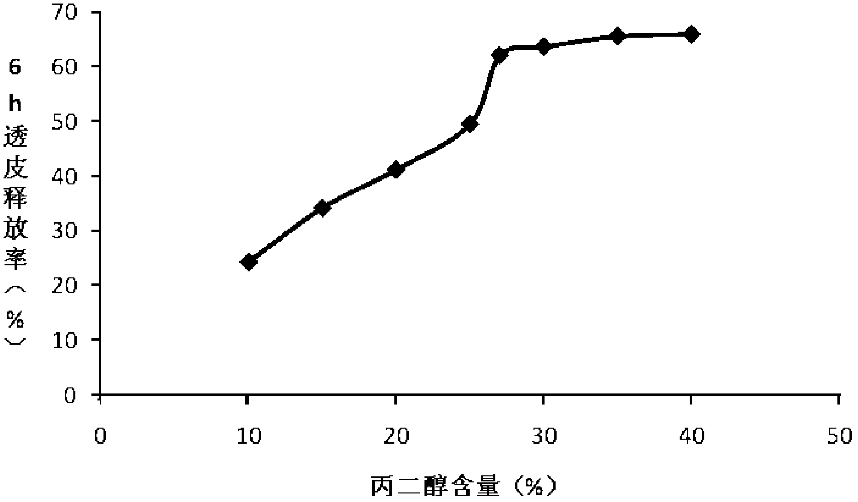 Glucosamine gel and preparation method thereof