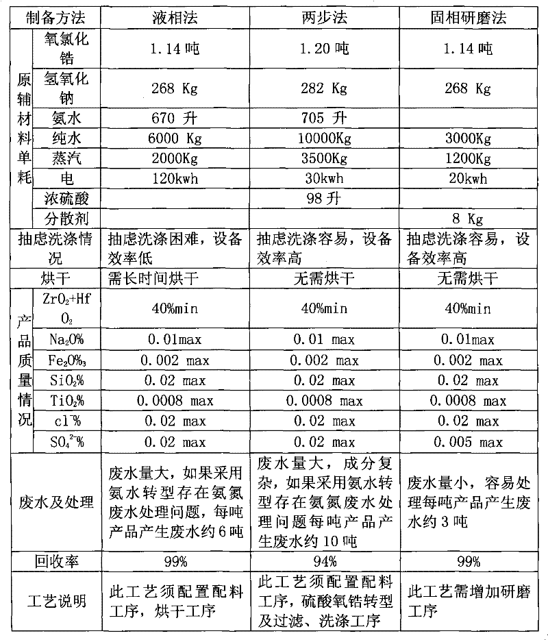 Zirconium hydroxide solid-phase grinding synthesis method