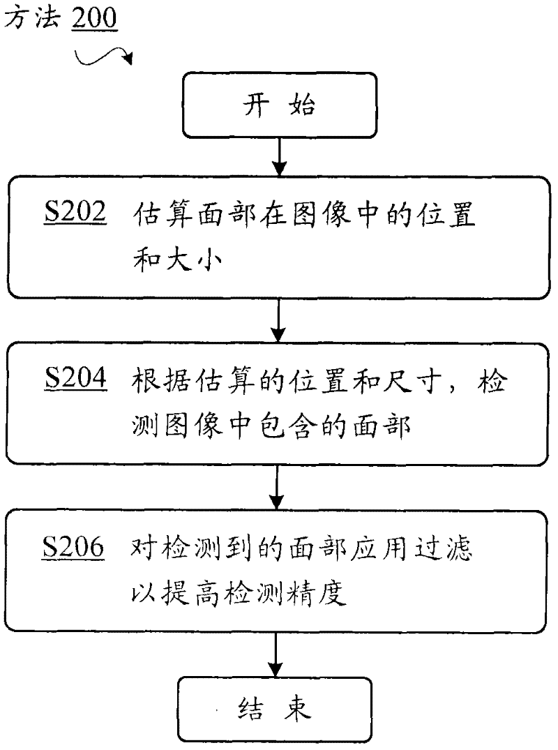 Method and device for processing faces contained in images