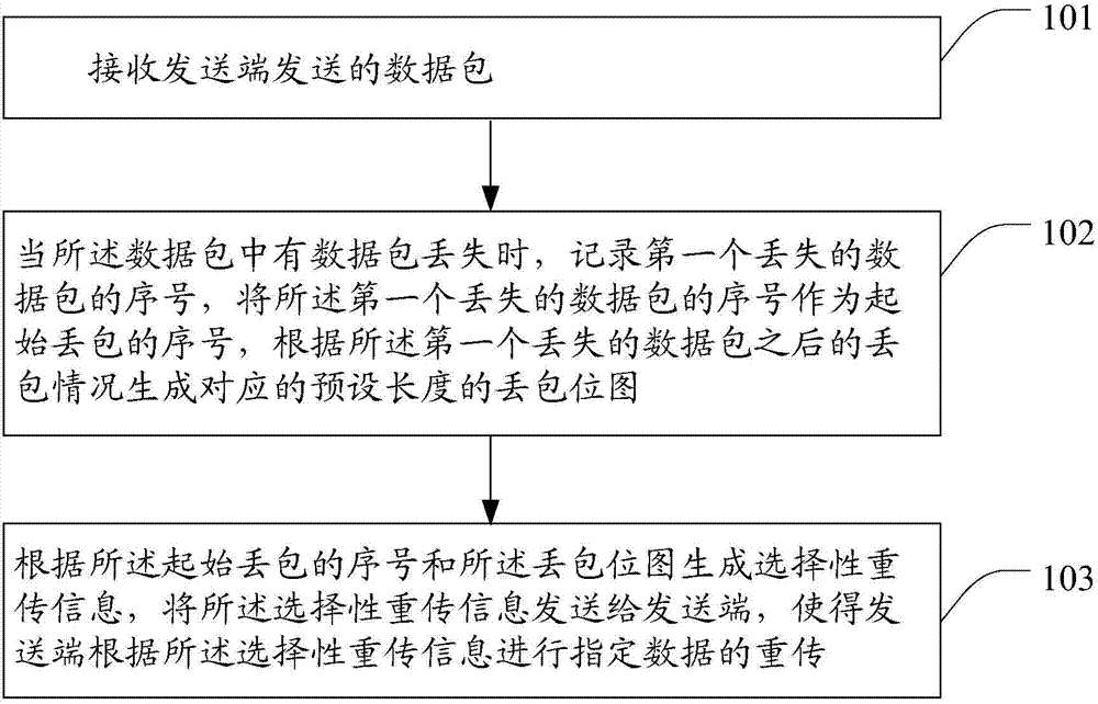 Data retransmission method, receiving end and system