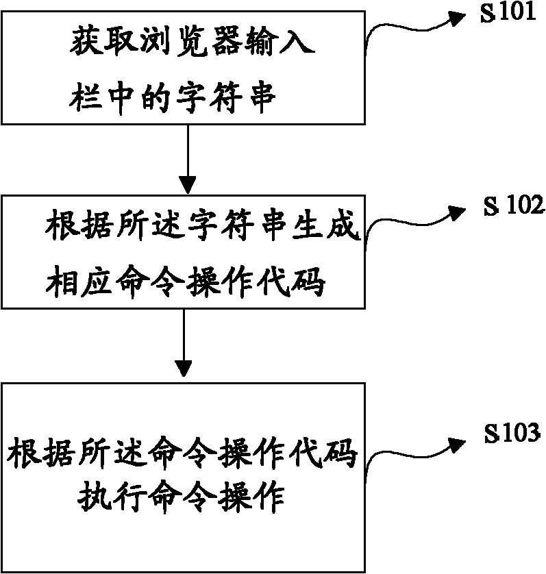 A method and system for command parsing