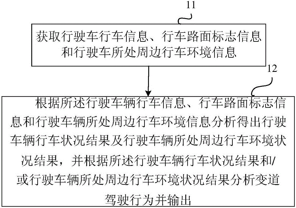 Driving safety behavior analysis method, early warning method and device