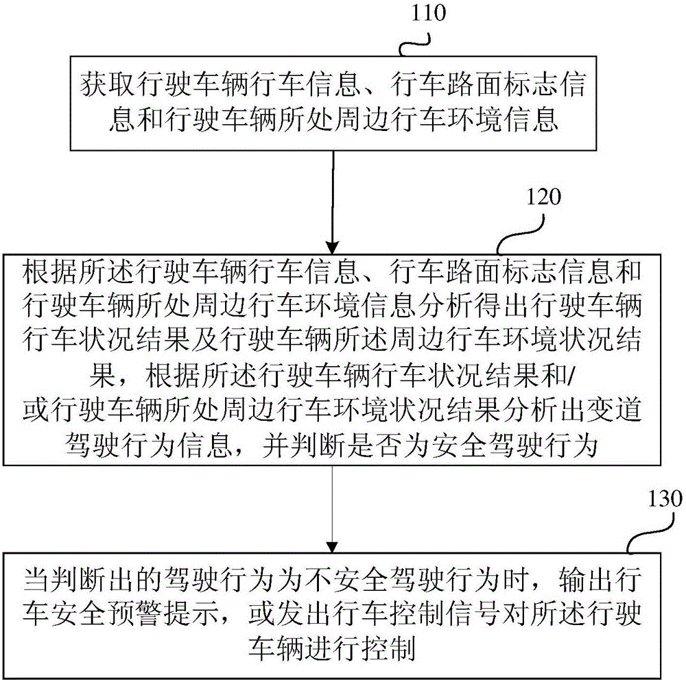 Driving safety behavior analysis method, early warning method and device