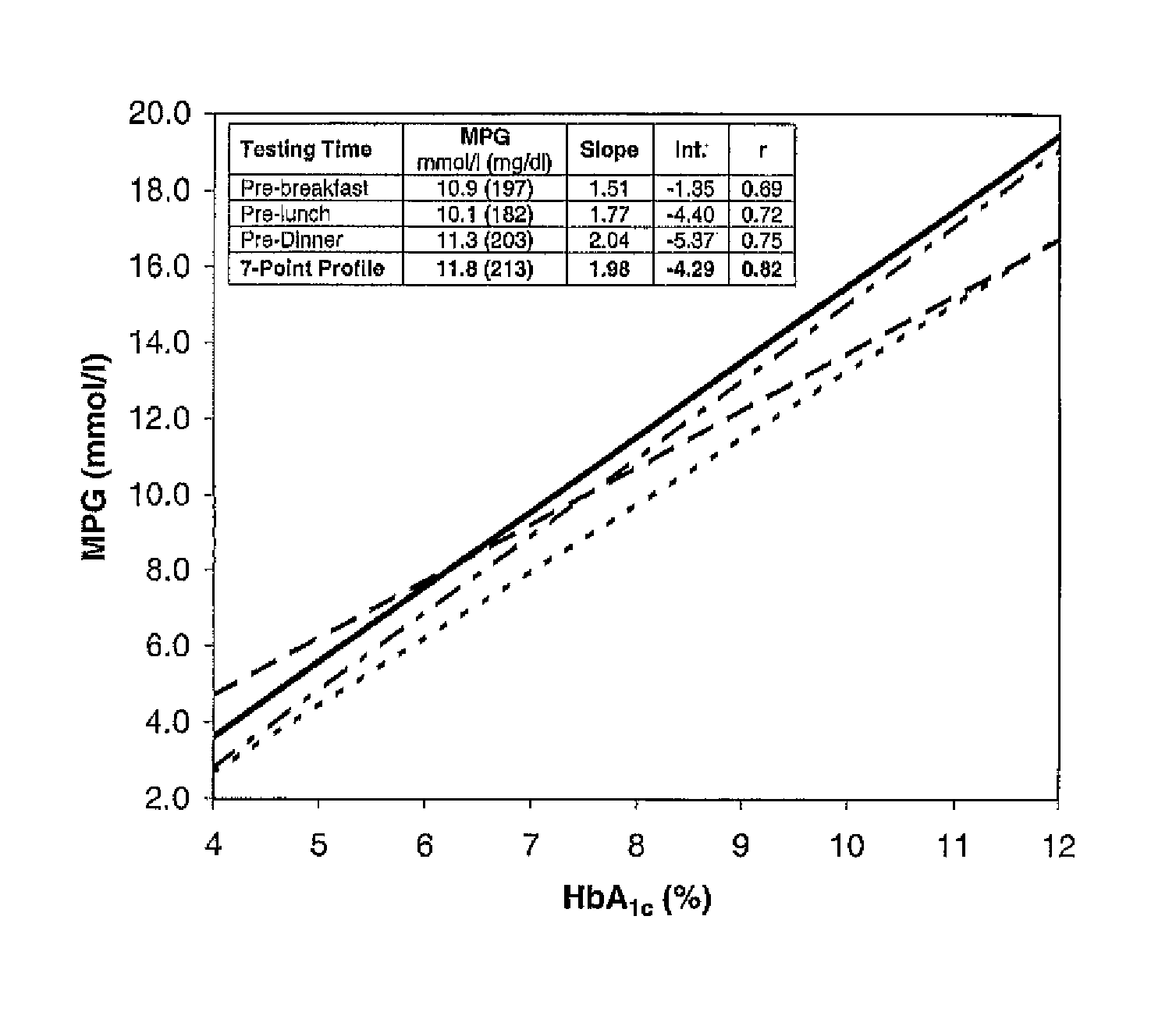 Molecules to perfect HbA1c levels