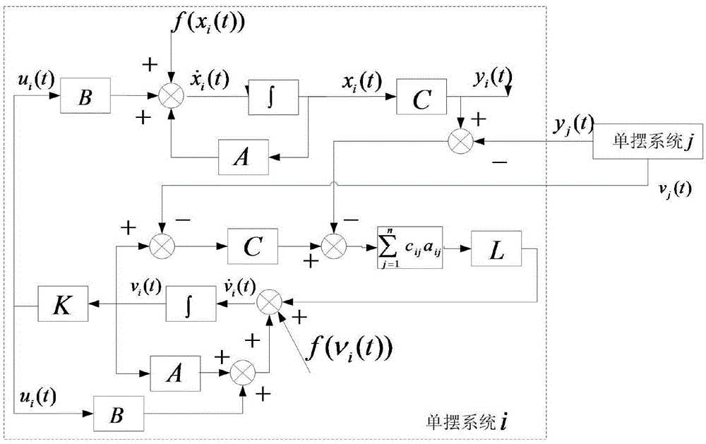 Multi-agent-based non-linear multi-simple-pendulum network system coordination control method