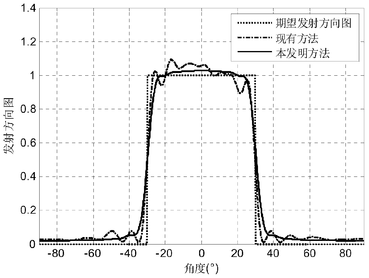 Design method of mimo radar emission pattern based on lfm signal