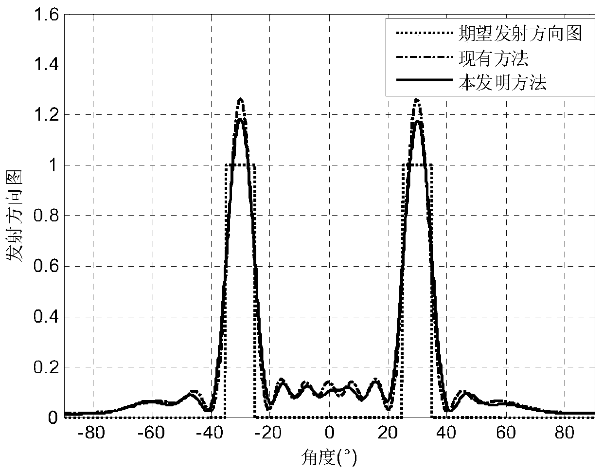 Design method of mimo radar emission pattern based on lfm signal