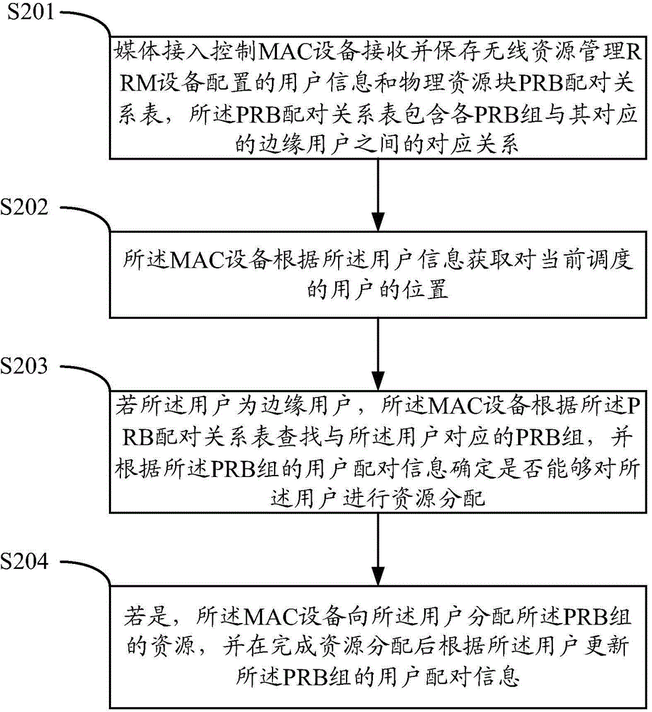 Resource allocation method and resource allocation device