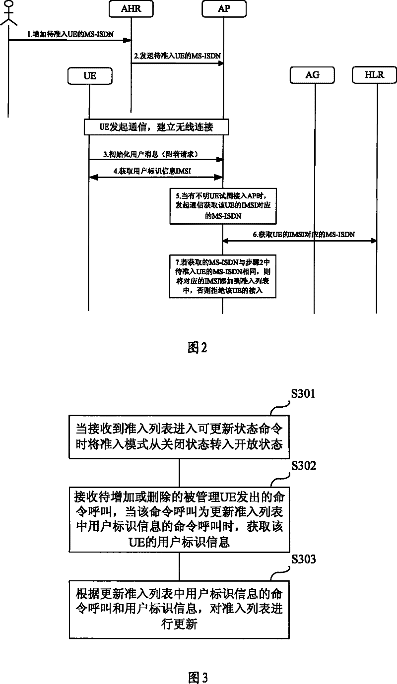 Method, device, system and access point for access list update