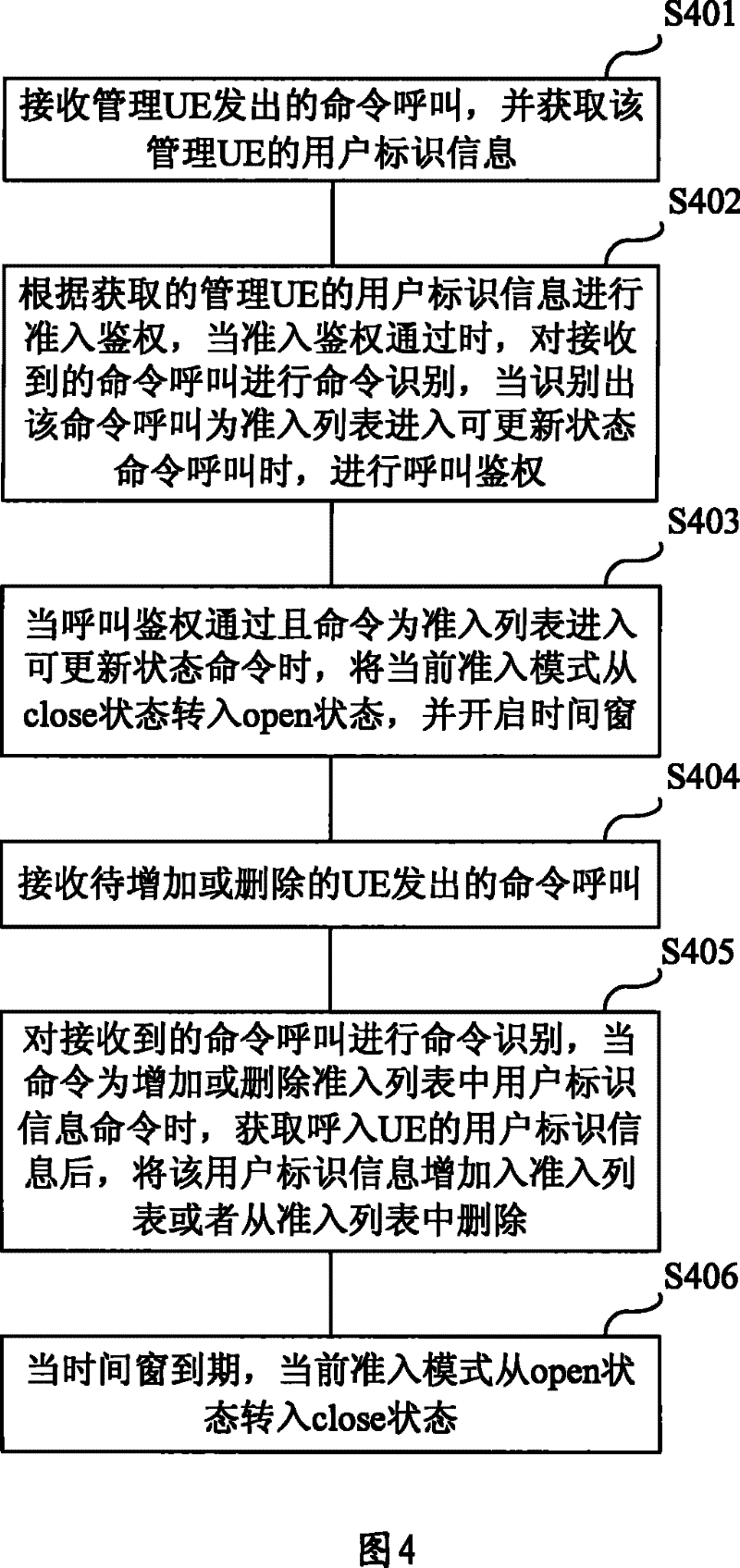 Method, device, system and access point for access list update