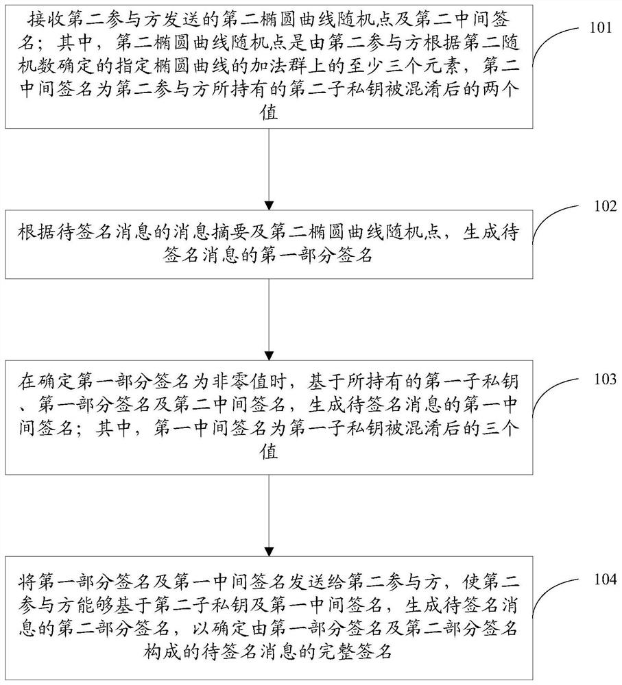 Method, device and storage medium for cooperative signature based on sm2 algorithm