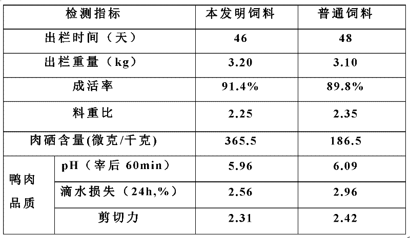 Duck feed rich in organic selenium as well as preparation method and application thereof
