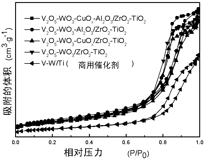 Mesoporous composite oxide catalyst for purifying tail gases and preparation method thereof