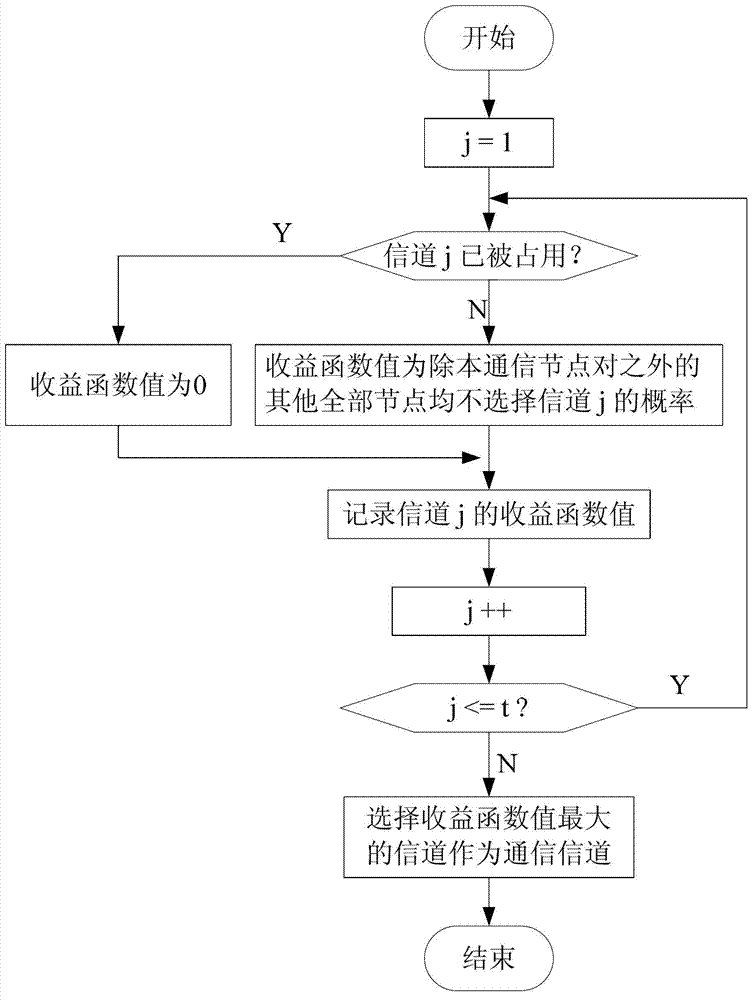 Media access control (MAC) layer channel dynamic distribution method for Ad Hoc network