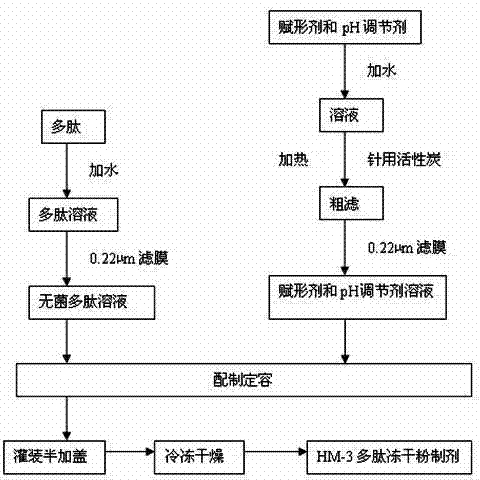 HM-3 polypeptide freeze-dried powder preparation and preparation method thereof