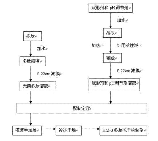 HM-3 polypeptide freeze-dried powder preparation and preparation method thereof