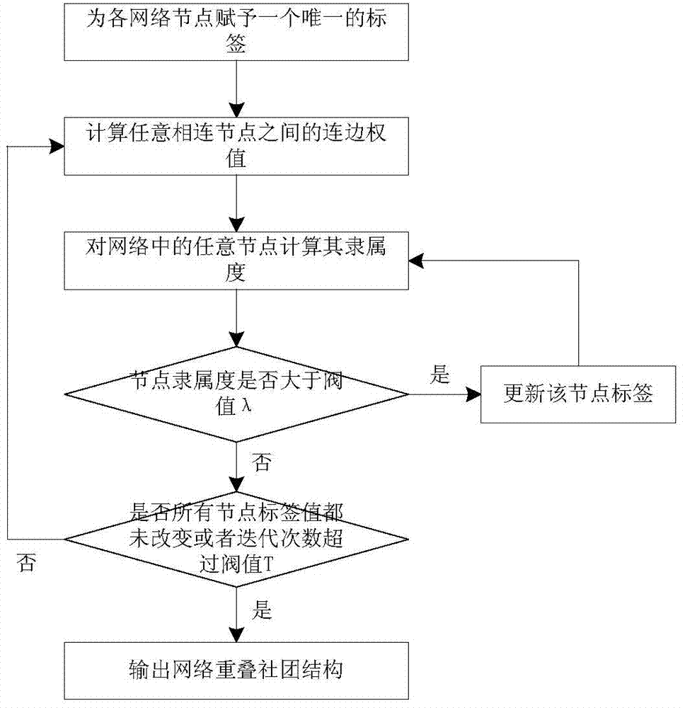 A community structure mining method for label propagation based on node membership