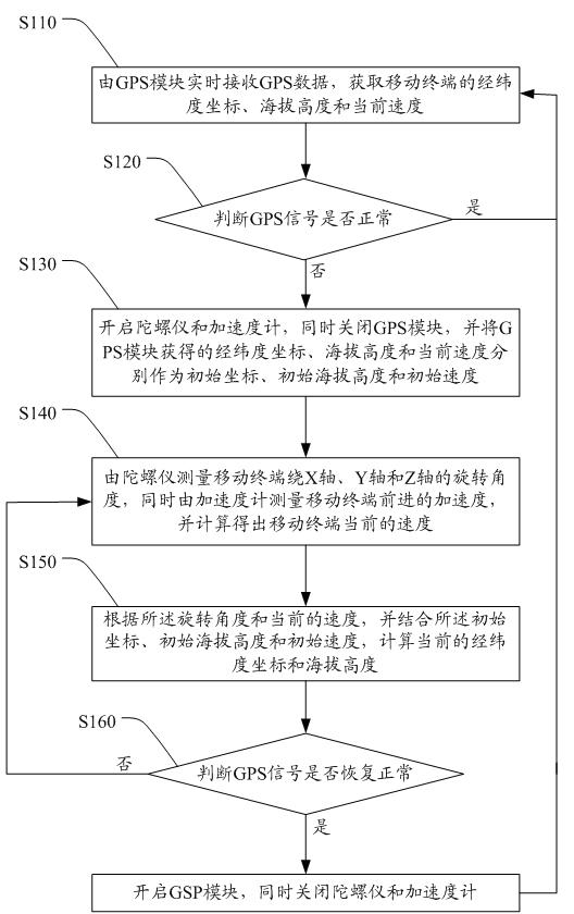 Mobile terminal having auxiliary positioning function and method