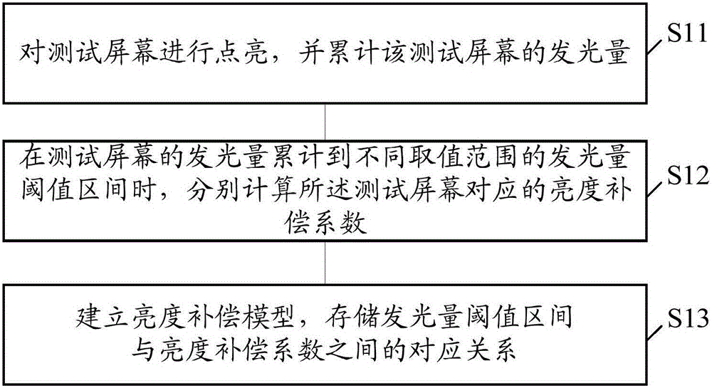 Method for establishing luminance compensation model and screen luminance compensation method and screen luminance compensation device