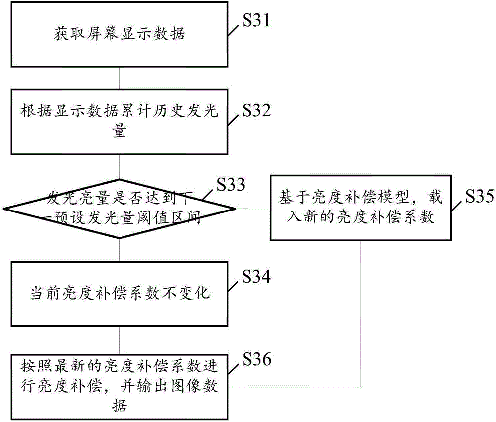 Method for establishing luminance compensation model and screen luminance compensation method and screen luminance compensation device