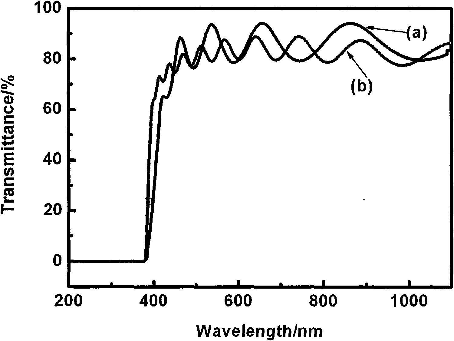 Low-indium doping amount zinc oxide transparent conducting film and preparation method thereof