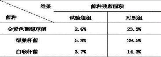 Traditional Chinese medicine sterilization composition for department of clinical laboratory