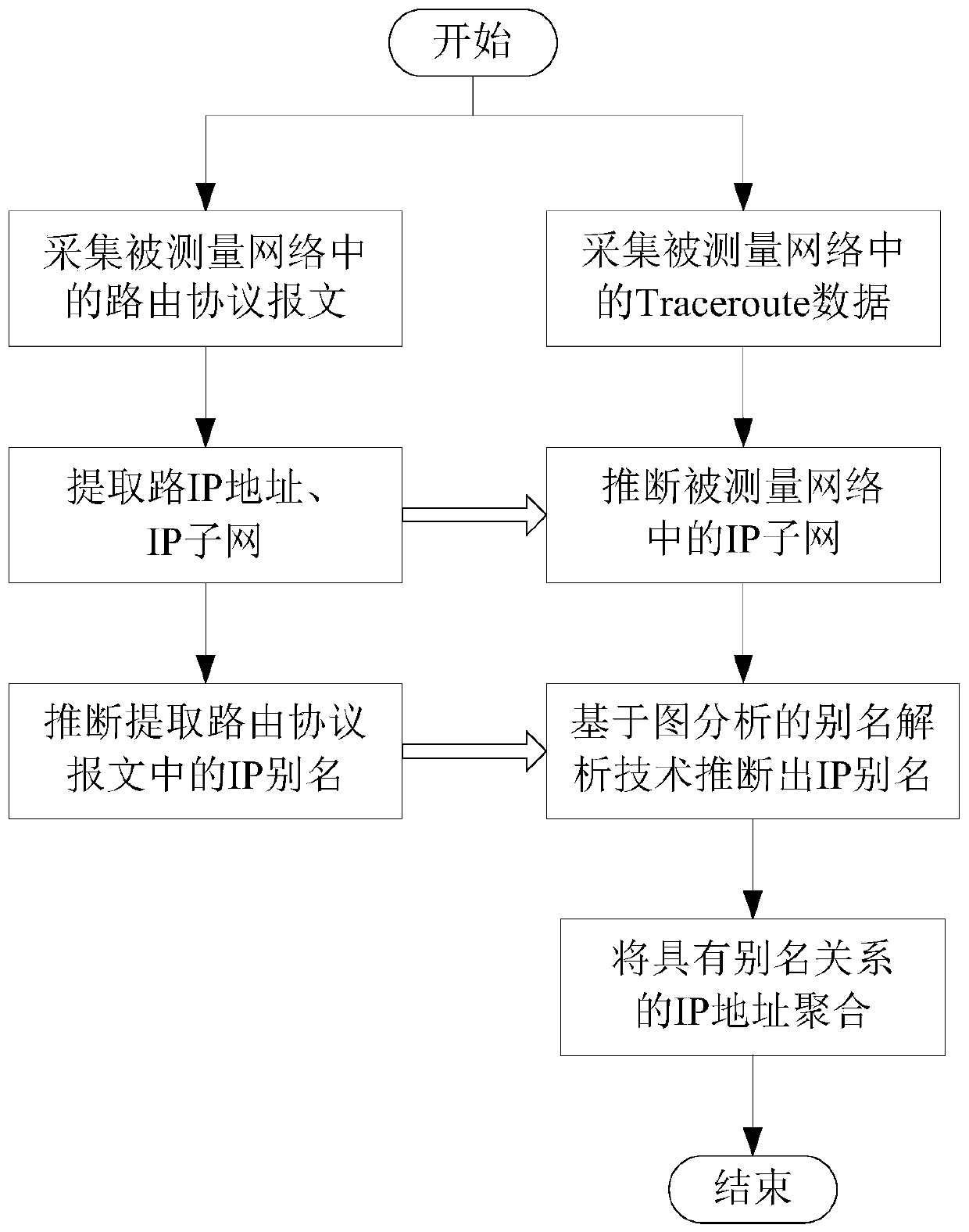 A router alias resolution method based on routing information and traceroute information