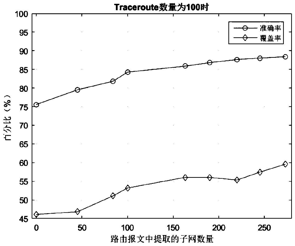 A router alias resolution method based on routing information and traceroute information