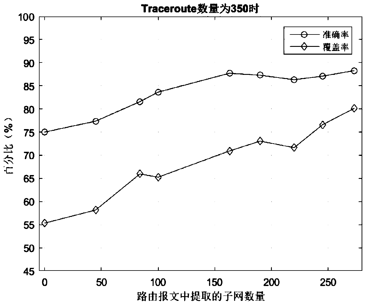 A router alias resolution method based on routing information and traceroute information