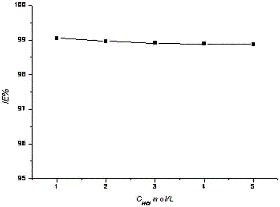 Application of 4,5-dihydrocarbylthio-1,3-dithiol-2-thione in the preparation of metal pickling solution