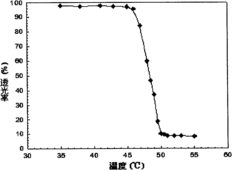 Method for preparing magnetic temperature-sensitive composite microsphere with nuclear shell structure by adopting in-situ grafting technique