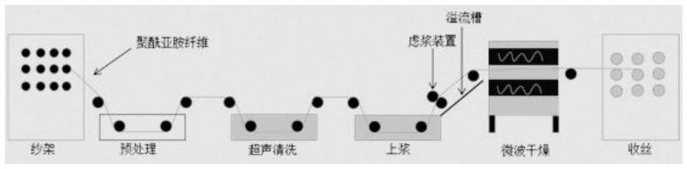 A kind of sizing process of polyimide fiber