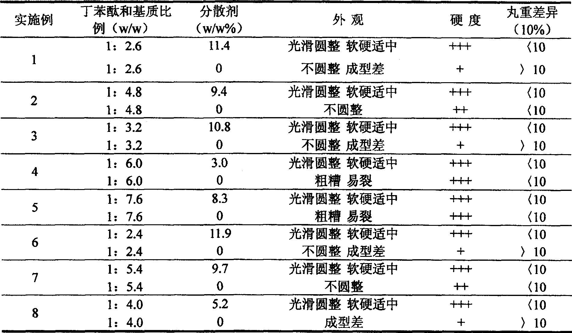 Butylphthalide dripping pill and preparing method