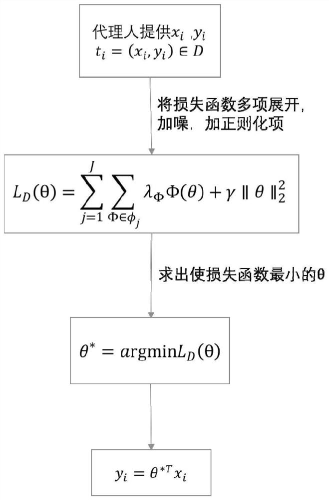 A Data Acquisition and Regression Analysis Method that Provides Privacy Protection