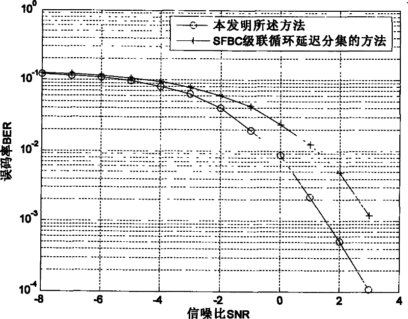 Transmission diversity method based on null-frequency encode