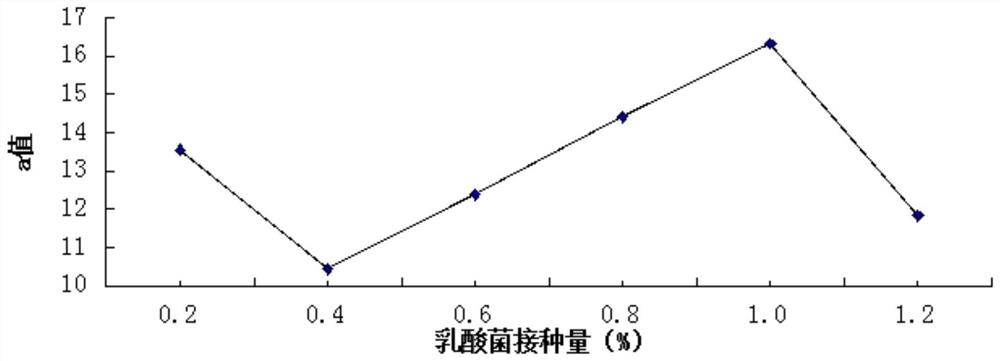 Preserved cherry tomato lactic acid bacteria fermentation method for improving mouth feel and lycopene