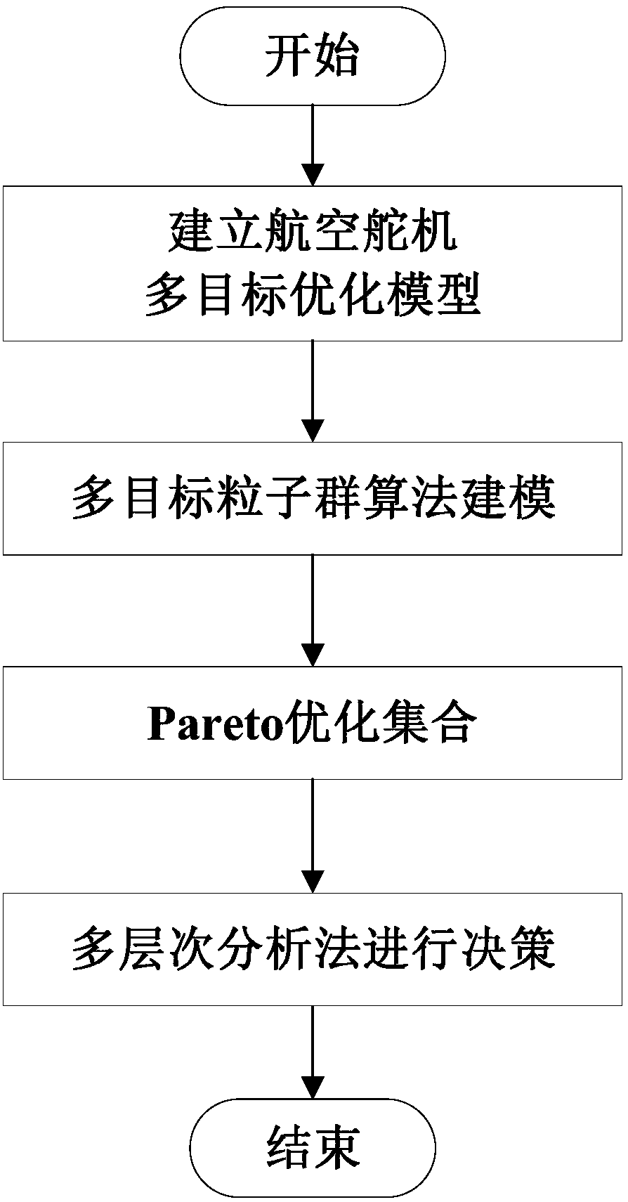 Multi-target aviation steering gear optimization design method