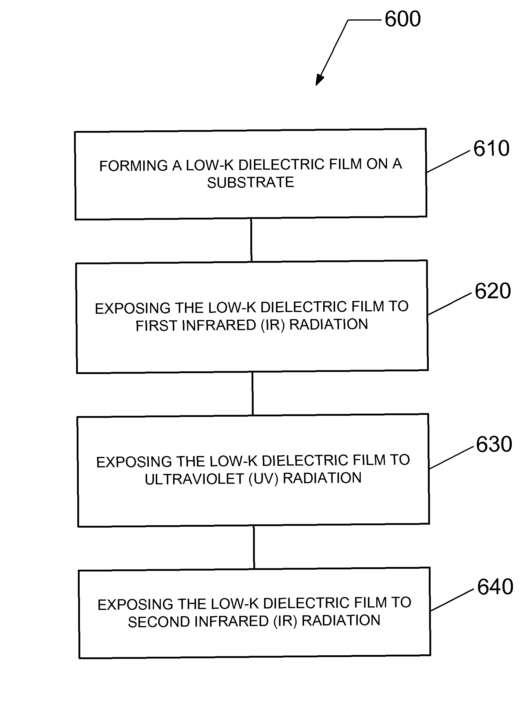 Method for removing a pore-generating material from an uncured low-k dielectric film