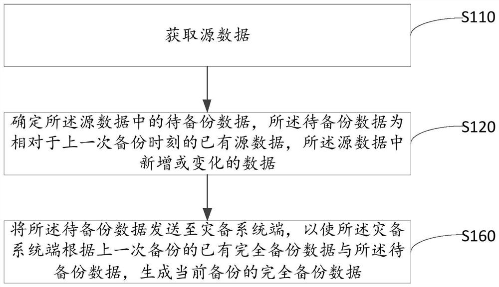 Data incremental backup method and device, equipment, and storage medium