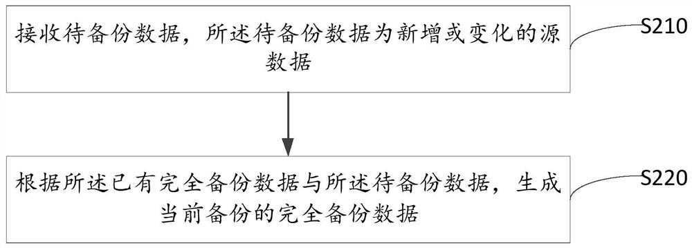 Data incremental backup method and device, equipment, and storage medium