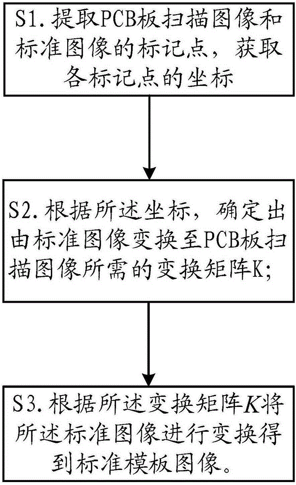 automatic PCB (Printed Circuit Board) scan image matching method and system