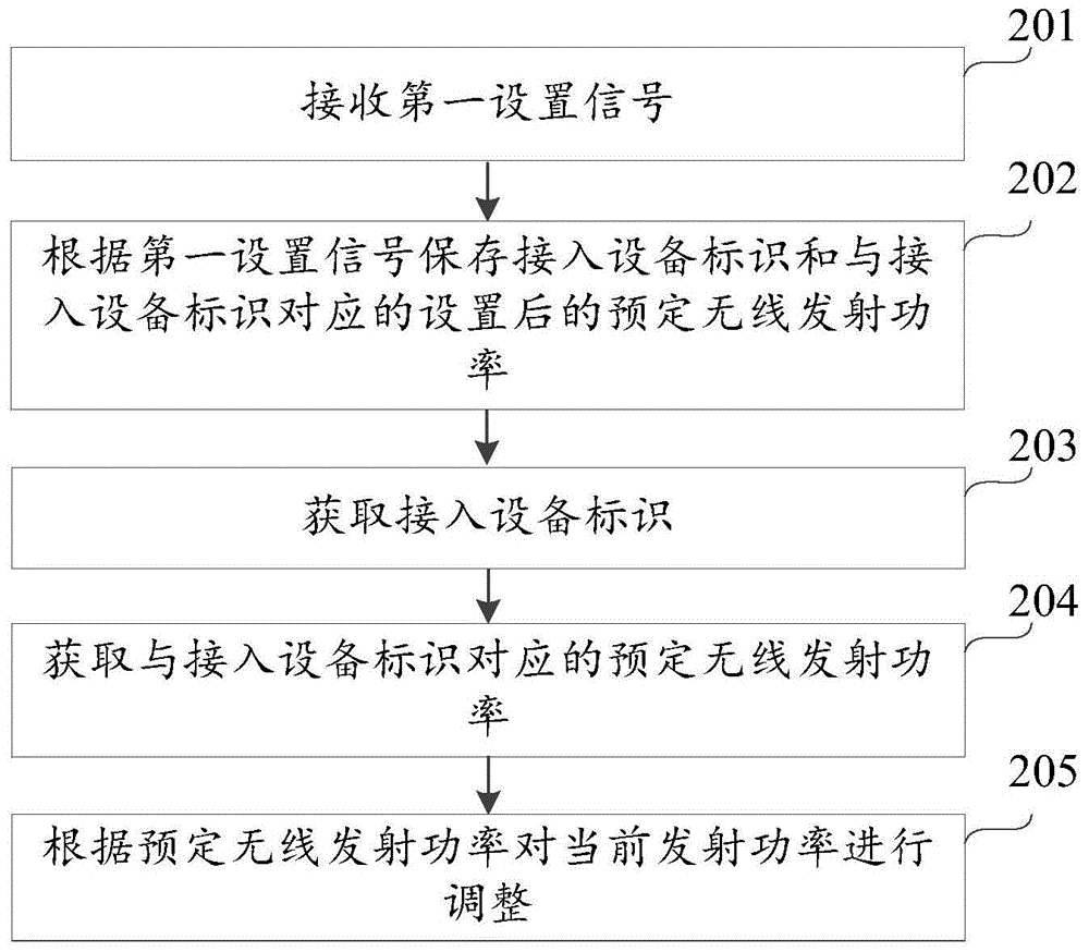 Transmission power adjustment method and device