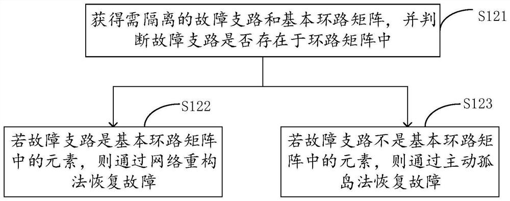 Test method of power distribution network self-healing system, electronic equipment and storage medium