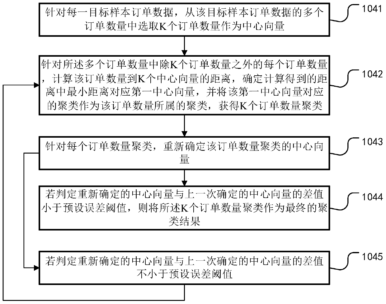 Prediction method and device