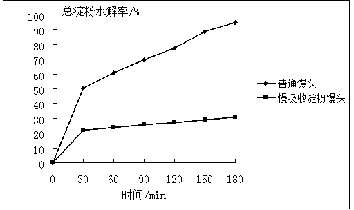 Technique for reducing in-vivo decomposition and absorption speed of starch