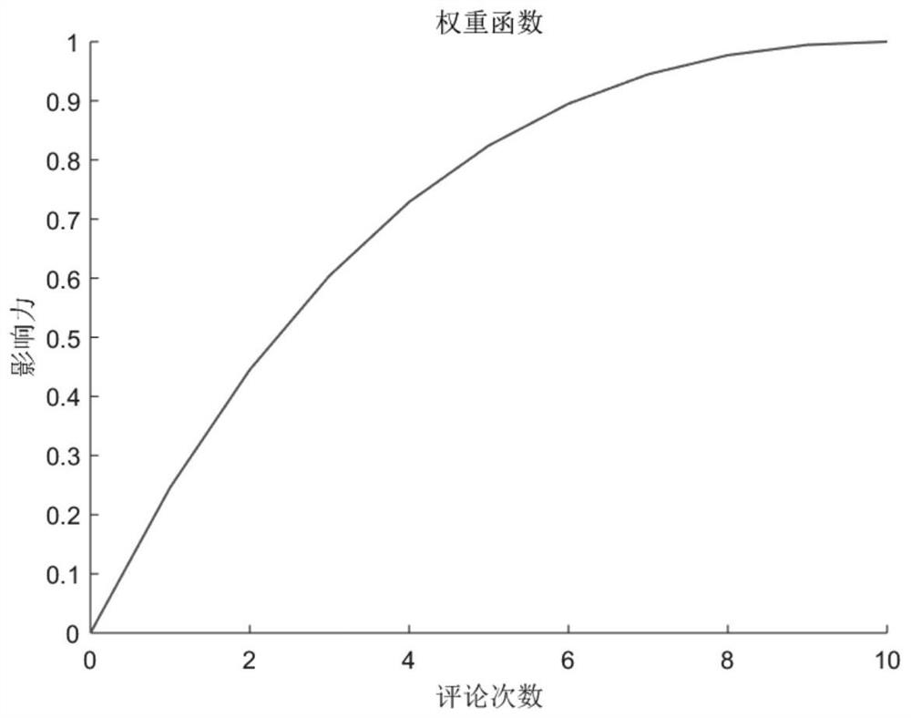 False review detection method based on double cycle graph