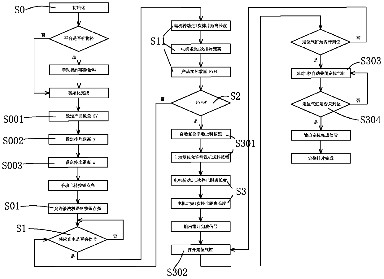 Control method of automatic sheet arranging and positioning mechanism