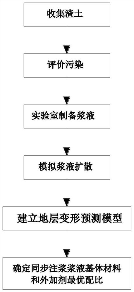 An environmental protection treatment method of silty clay in synchronous grouting of shield tunneling