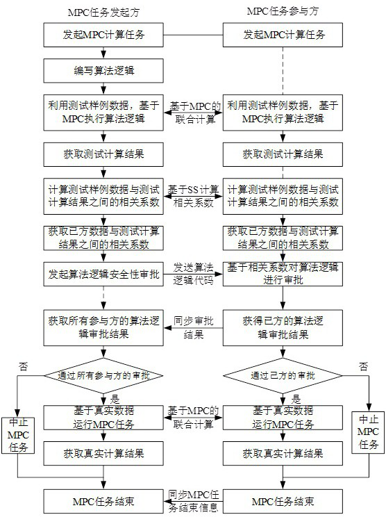 Method and device for detecting result privacy of multi-party safety computing, equipment and medium